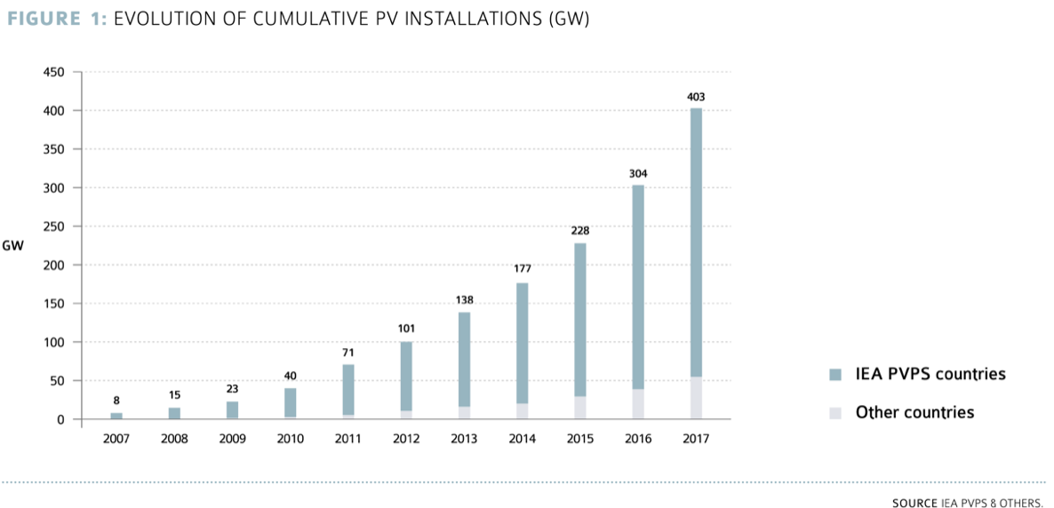 solar installed capacity