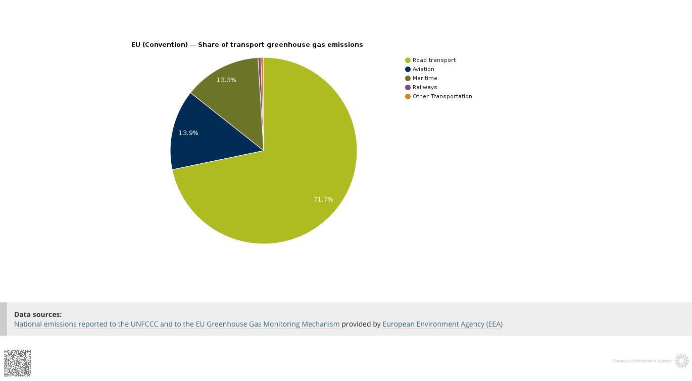 Transportation breakdown by sector Europe