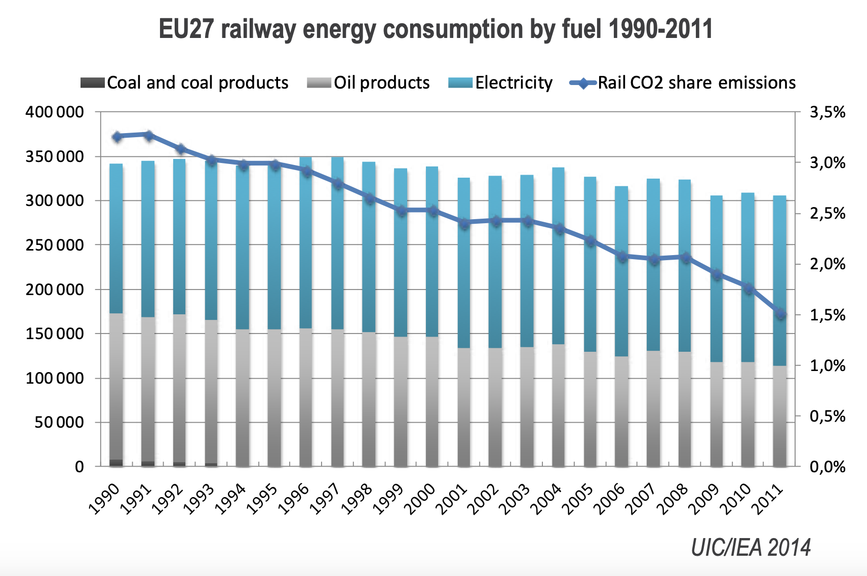 fuel consumption by type railway