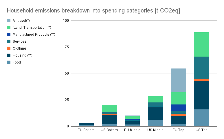 Household carbon emissions breakdown spending categories EU and US