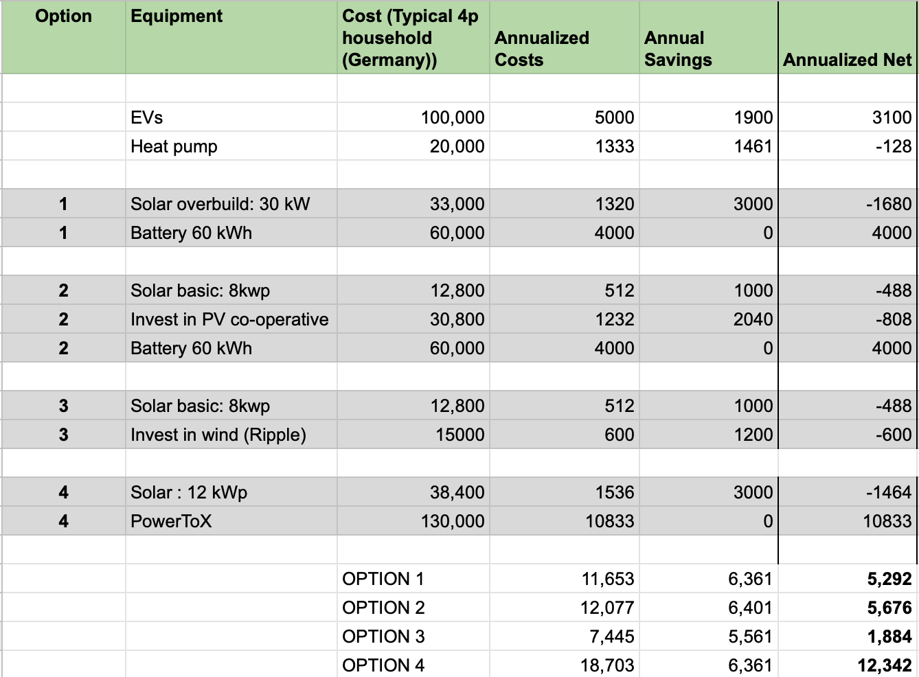 electrification cost