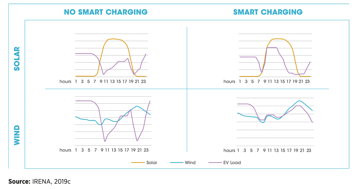 Smart charging IRENA