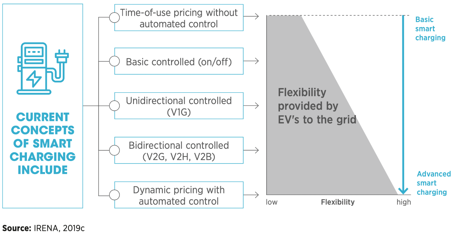 Smart charging IRENA comparsion v2g,v2l,v2h