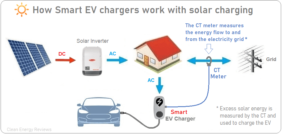 walllbox solar charging