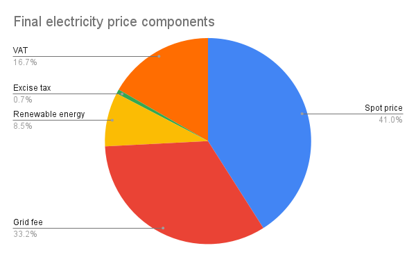 Electricity price components