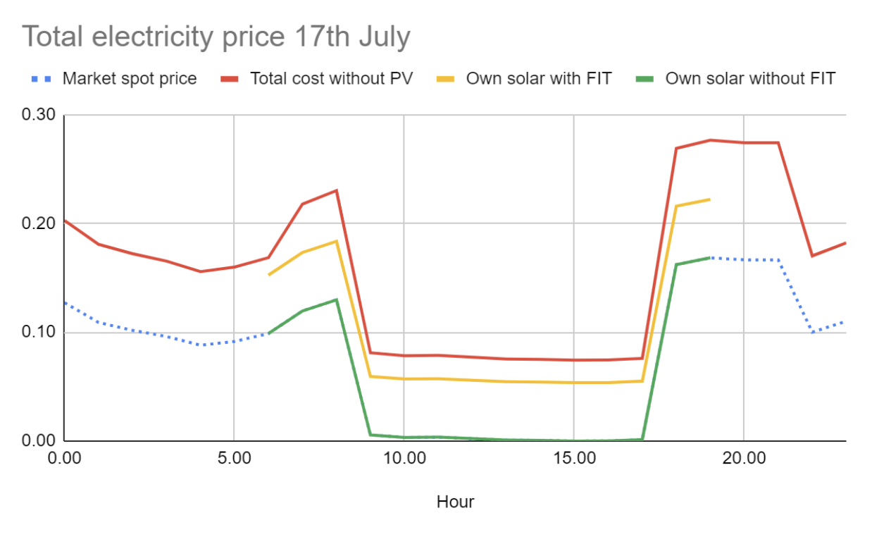 Electricity price Jul 17 2023