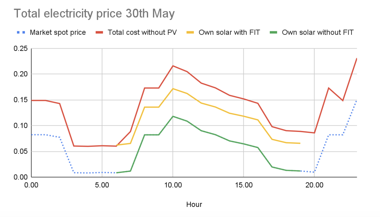 Electricity price May 30 2023
