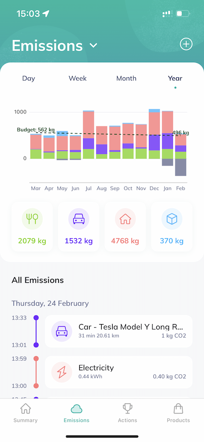 Zerofy app emissions chart